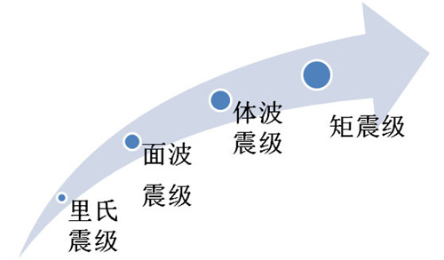 图解地震震级